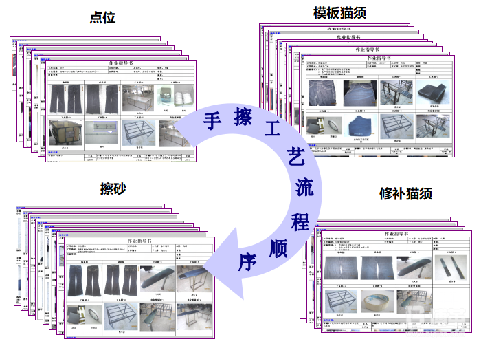 制定SOP作業(yè)指導(dǎo)，統(tǒng)一作業(yè)方式