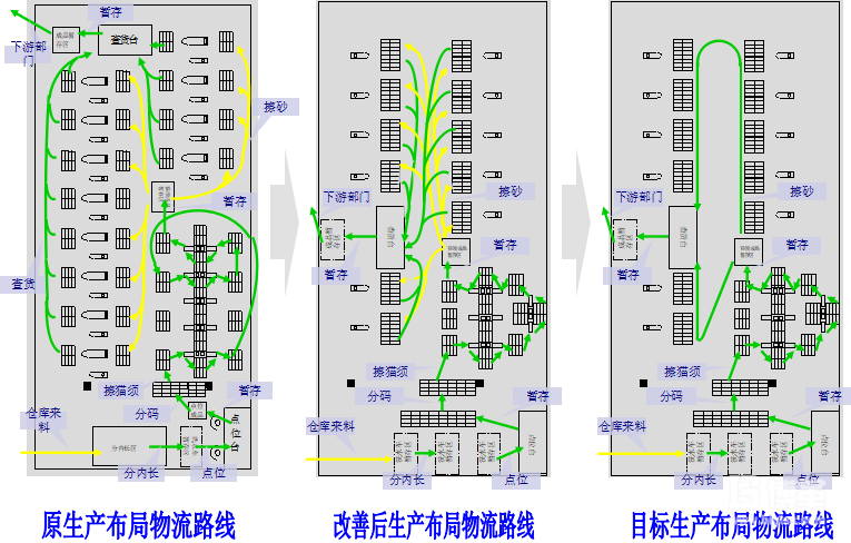 作業(yè)布局改善