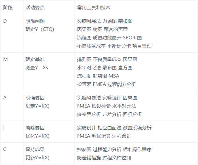 DMAIC過程各個階段的活動要點及其工具