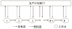 精益生產(chǎn)中生產(chǎn)計(jì)劃編排的兩種思路