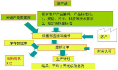 精益信息流之縮短信息流處理時間