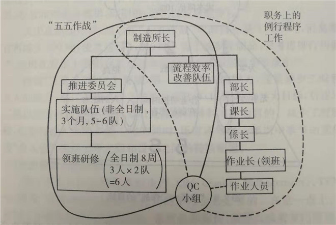 “五五作戰(zhàn)”的組織