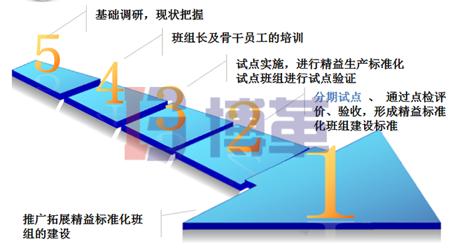 精益標(biāo)準(zhǔn)化班組建設(shè)的實(shí)施流程