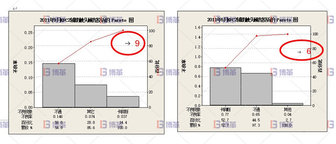 改進后的輔助觸頭的投訴率比改進前有很明顯的下降