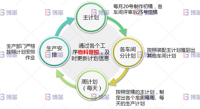 浙江服裝工廠6S現(xiàn)場管理與改善 生產(chǎn)計劃的制作由單純通知車間交貨時間，轉(zhuǎn)為細(xì)部計劃安排其模式為：