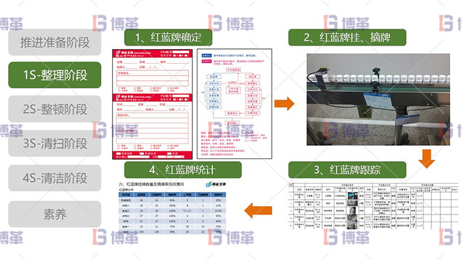 5S現(xiàn)場(chǎng)管理 1S整理階段 最佳實(shí)踐-紅牌作戰(zhàn)紅牌作戰(zhàn)