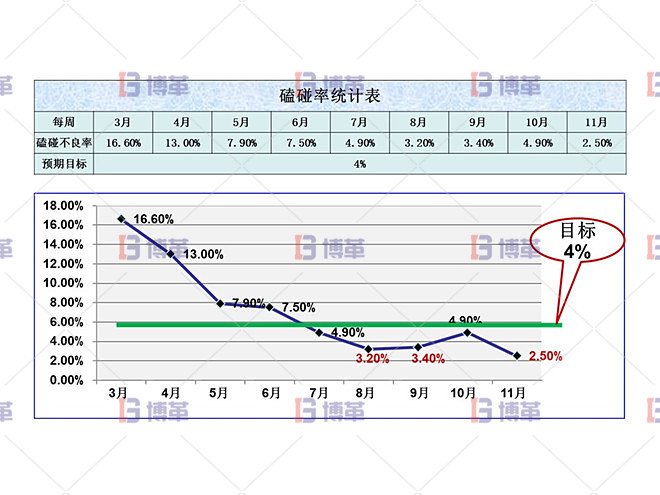 改善效果驗證 磕碰率統(tǒng)計表