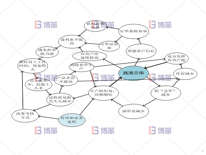 鋁型材廠精益運營管理案例 構(gòu)建良性循環(huán)系統(tǒng)