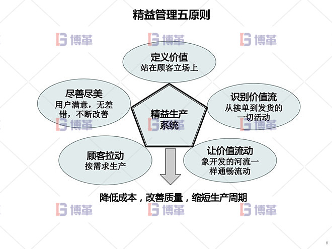 鋁型材廠精益運營管理案例 精益管理五項原則