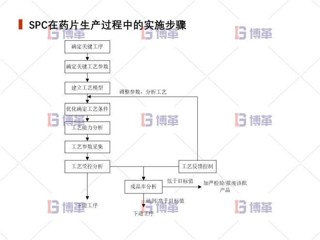 上海制藥廠生產(chǎn)過程控制分析案例 SPC在藥片生產(chǎn)過程中的實(shí)施步驟