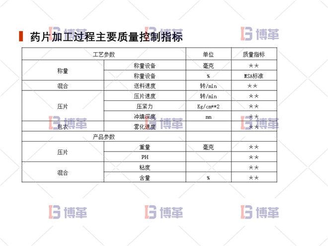 上海制藥廠生產(chǎn)過程控制分析案例 藥片加工過程主要質(zhì)量控制指標(biāo)