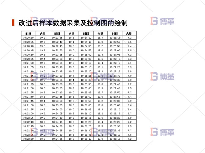 上海制藥廠生產(chǎn)過程控制分析案例 改進(jìn)后樣本數(shù)據(jù)采集及控制圖的繪制