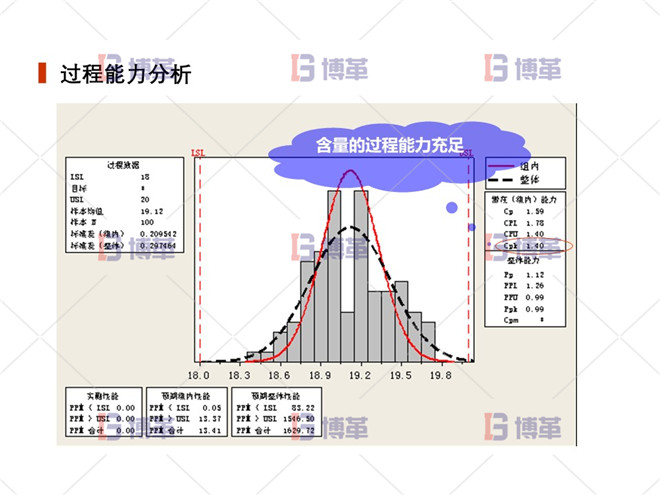 上海制藥廠生產(chǎn)過程控制分析案例 過程能力分析