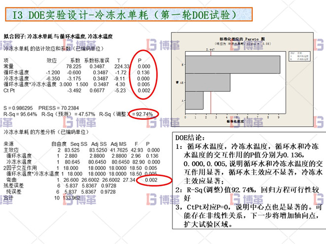 化工行業(yè)降低公用工程用電單耗分析案例 DOE實(shí)驗(yàn)設(shè)計(jì)