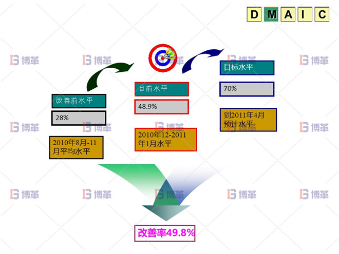 六西格瑪 DMAIC 改善效果