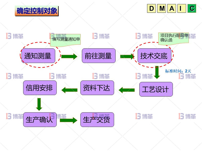 六西格瑪 DMAIC C階段：效果控制和跟蹤