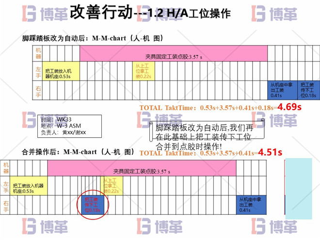 電子行業(yè)精益生產(chǎn)改善案例 改善行動(dòng)