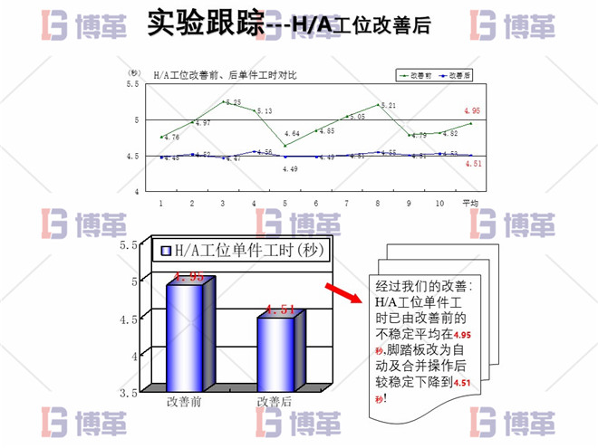 電子行業(yè)精益生產(chǎn)改善案例 實(shí)施跟蹤