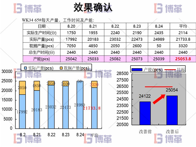 電子行業(yè)精益生產(chǎn)改善案例 效果確認(rèn)