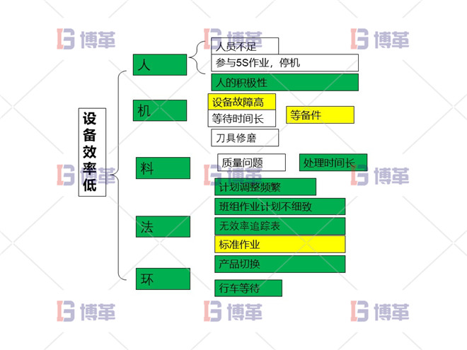 項(xiàng)目分解問(wèn)題 設(shè)備效率低