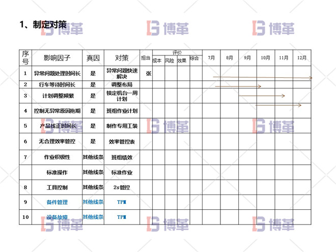 項(xiàng)目分解問(wèn)題 制定對(duì)策