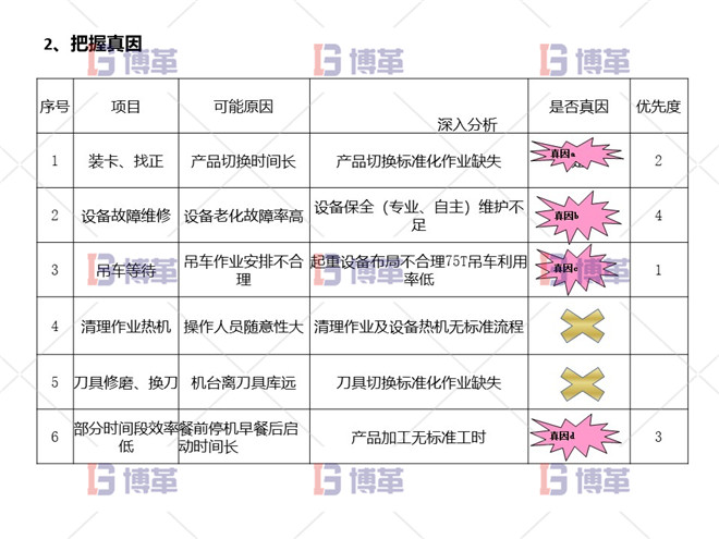 項(xiàng)目分解問(wèn)題 把握真因