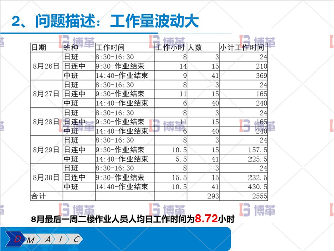 問題描述：工作量波動(dòng)大