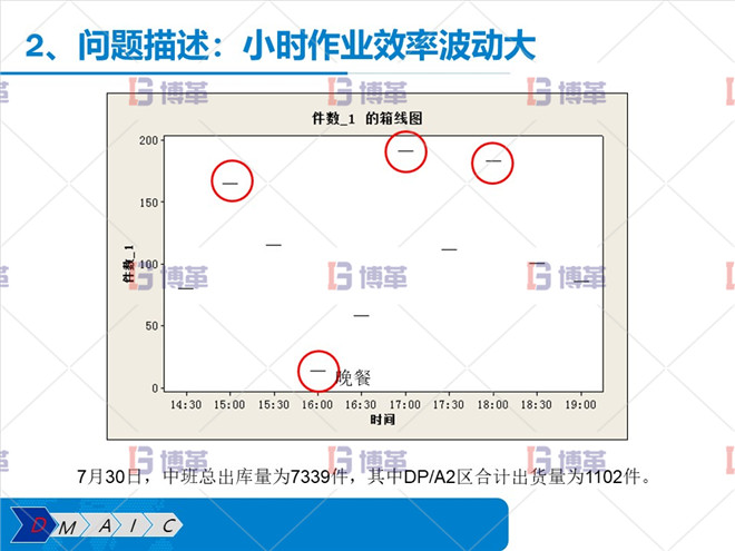 問題描述：小時(shí)作業(yè)效率波動(dòng)大