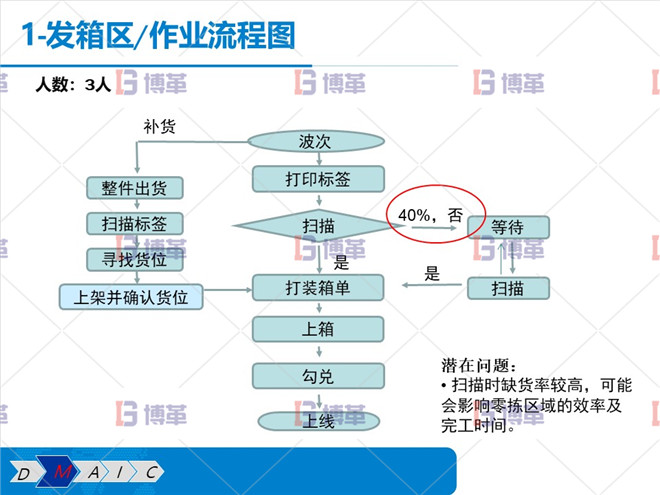 發(fā)箱區(qū) 作業(yè)流程圖