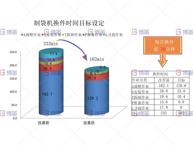 印刷行業(yè)制袋機(jī)SMED改善案例