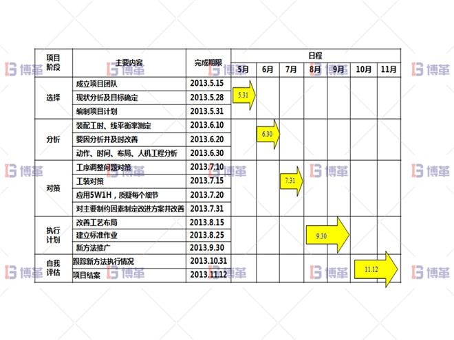 某開關(guān)行業(yè)斷路器生產(chǎn)線效率提升案例  執(zhí)行計劃A