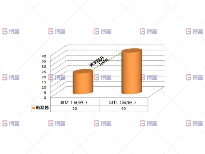 某開關(guān)行業(yè)斷路器生產(chǎn)線效率提升案例 項目目標(biāo)選擇