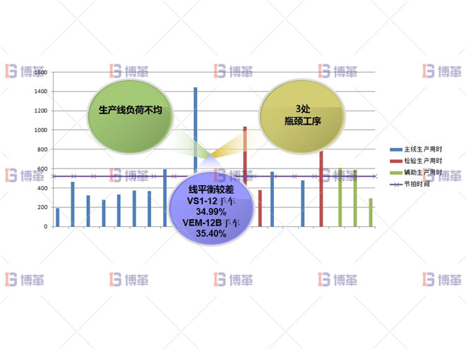 某開關(guān)行業(yè)斷路器生產(chǎn)線效率提升案例 問題分析