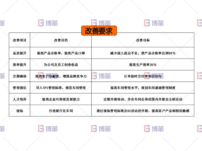 電動工具精益改善案例 改善要求