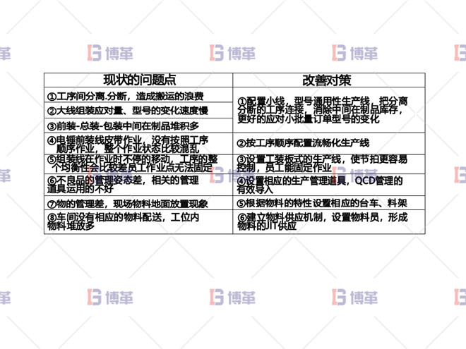 電動工具精益改善案例 問題點及改善對策