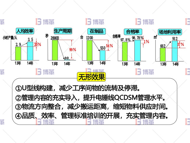 電動工具精益改善案例 改善后車間效果評價