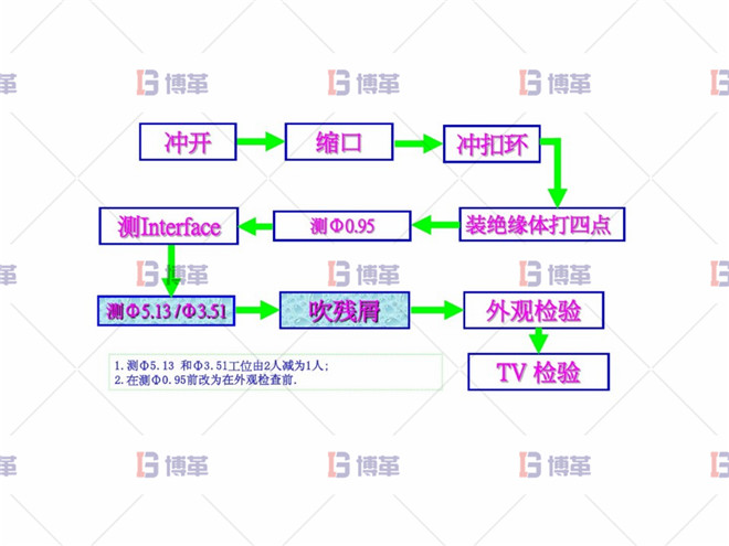 工藝改善成果