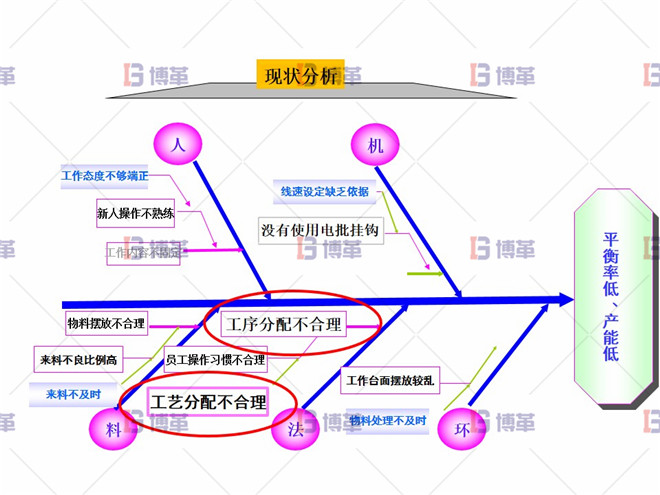 組裝工段線平衡改善 項(xiàng)目現(xiàn)狀