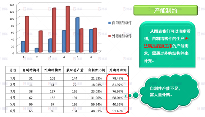 機(jī)械行業(yè)結(jié)構(gòu)件生產(chǎn)效率提升案例 本廠產(chǎn)能無(wú)法滿足需求，需大量外購(gòu)