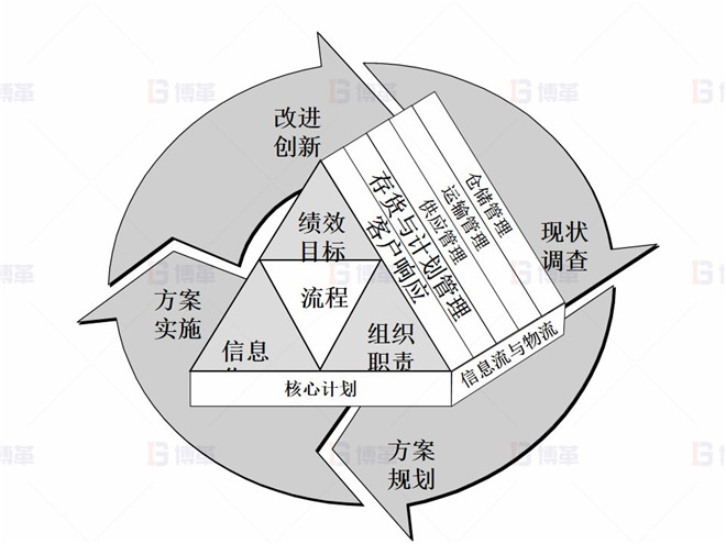 上海某醫(yī)療器械廠存貨周轉率提升案例 供應鏈核心計劃與方法論