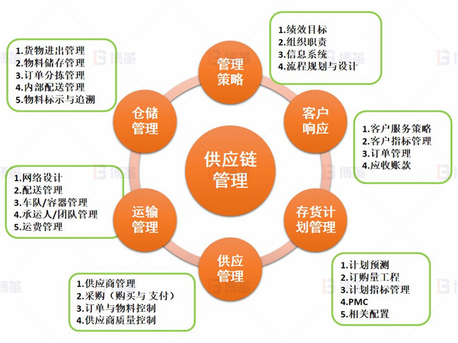 上海某醫(yī)療器械廠存貨周轉率提升案例 供應鏈管理