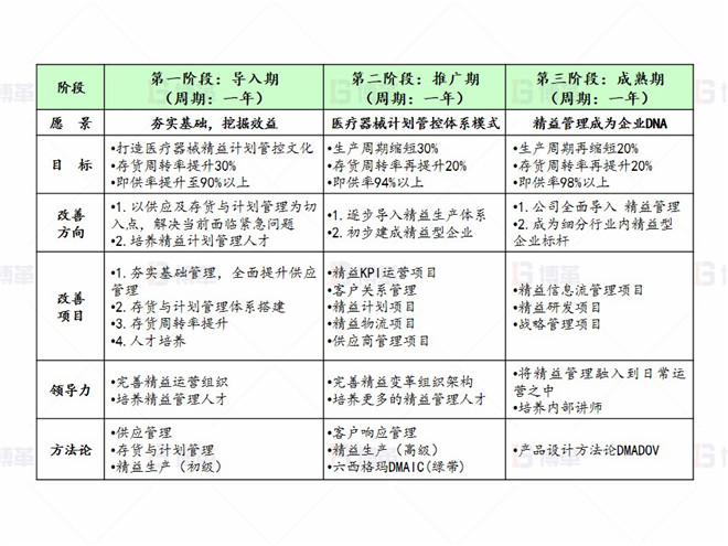 上海某醫(yī)療器械廠存貨周轉率提升案例 醫(yī)療器械計劃管控體系精益管理戰(zhàn)略定位