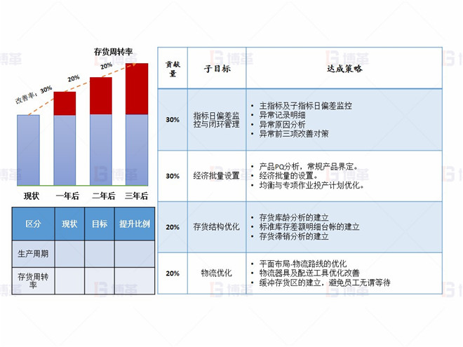 上海某醫(yī)療器械廠存貨周轉率提升案例 目標設定以及達成策略