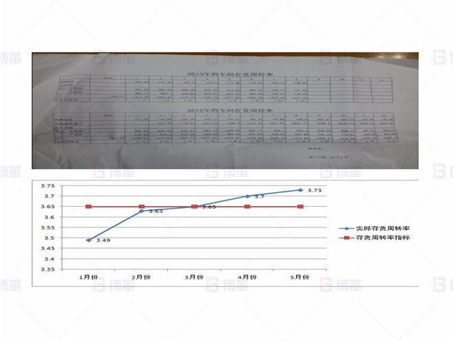 上海某醫(yī)療器械廠存貨周轉率提升案例 主指標偏差監(jiān)控-存貨周轉率