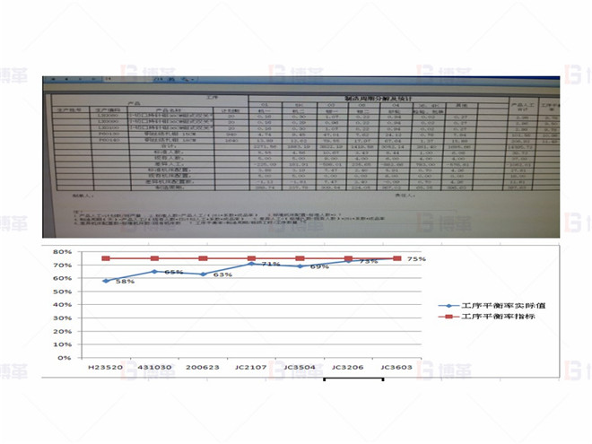 上海某醫(yī)療器械廠存貨周轉率提升案例 子指標偏差監(jiān)控-生產周期與工序平衡率