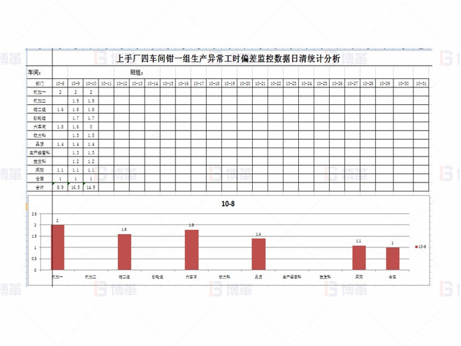 上海某醫(yī)療器械廠存貨周轉率提升案例 子指標偏差監(jiān)控-生產異常工時