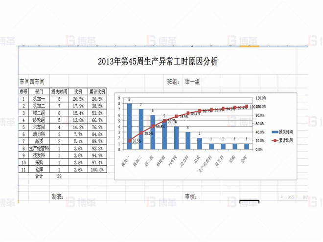 上海某醫(yī)療器械廠存貨周轉率提升案例 異常原因分析