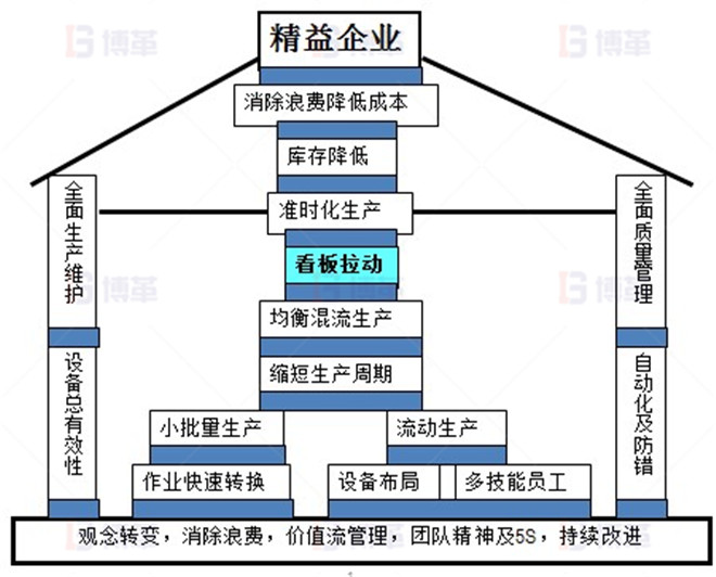 LED照明企業(yè)精益生產(chǎn)推進(jìn)案例 精益生產(chǎn)能幫助企業(yè)哪些呢？