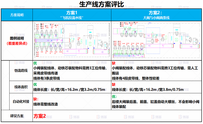 某電子閥體行業(yè)線體改善案例 車間產(chǎn)能不足，無法達(dá)到產(chǎn)能目標(biāo)