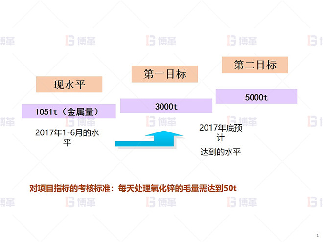 某鉛鋅冶煉廠(chǎng)外購(gòu)氧化鋅生產(chǎn)優(yōu)化案例 基線(xiàn)與目標(biāo)